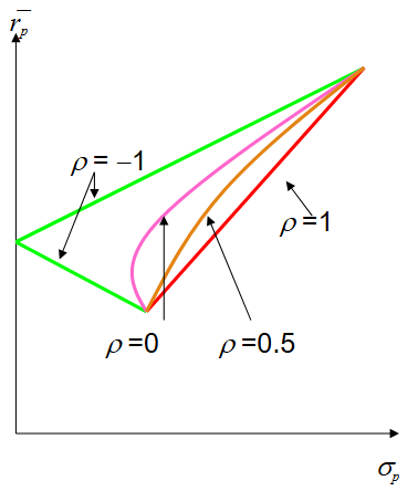 双资产投资组合例